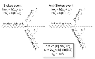 Stokes/Anti-Stokes schematic