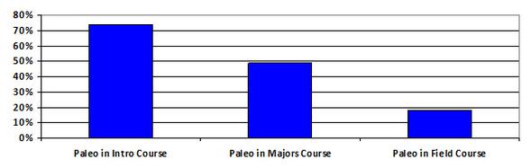 Integrated into Courses