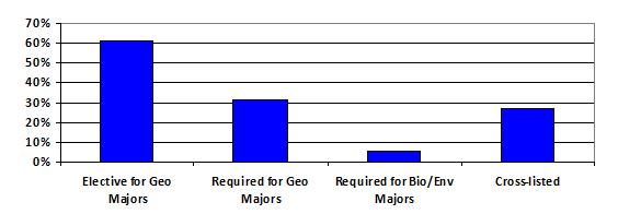 Paleo Survey q1 graph