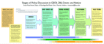 Thumbnail image of poster:Image of poster: Stages of Policy Discussion in GEOL 206, Oceans and Nations