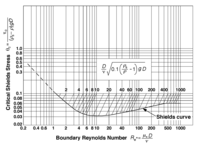 Shields diagram