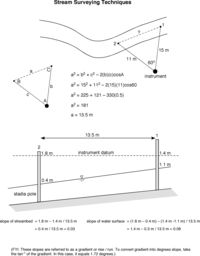 Diagram showing how to measure the stream discharge in the field