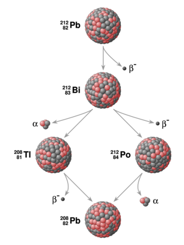 decay chain from lead-212 to lead-208