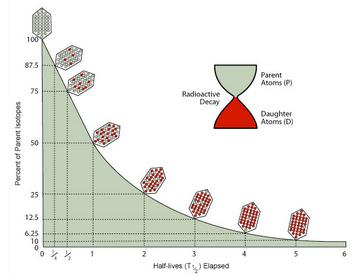 Radioactive Decay