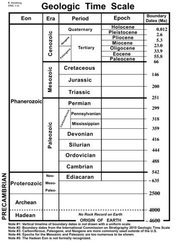 Figure 1 Variable Time Geologic Time Scale