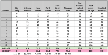 Table from Erika Grunstrom Teaching Time essay