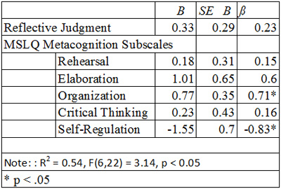 Reflective Judgement