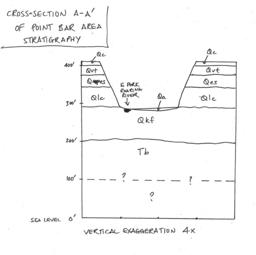Cross-section through Point Bar
