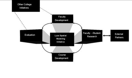 LUCE initiatives visualization