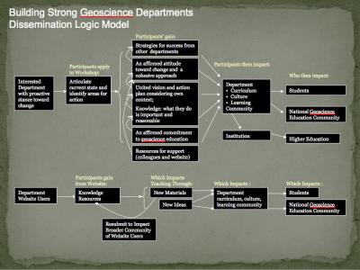 BSGD dissemination logic model