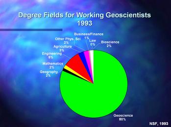 Graph of the fields of  professional geologists in 1993