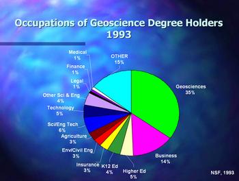 Graph of range of occupartions geo degree holders in 1993