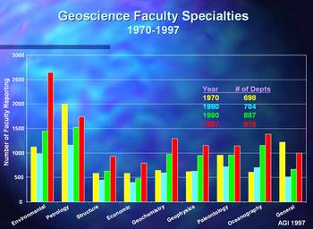 Graph of Geoscience Faculty Specialties at in 1970, 1980, 1990, and 1997