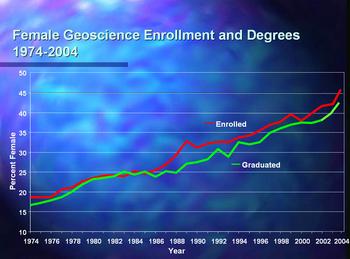 Graph of female geology enrollment and degrees granted from 1974 to 2002