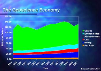 Graph of the performance of the sectors of the geoscience economy from 1987 to 2001