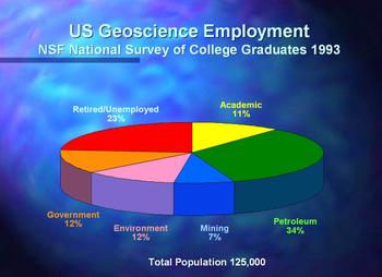 Graph of geoscience employment demographics in 1993