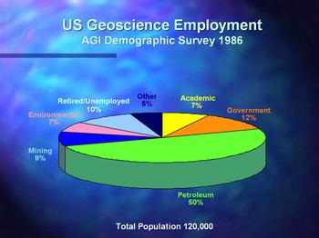 Graph of geoscience employment demographics in 1986