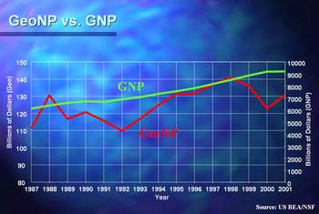 Graph comparing the Gross National Product to the Geological National Product from 1987 to 2001