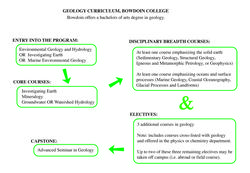 Geology Curriculum, Bowdoin College