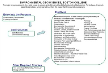 Curriculum Flow Chart Boston