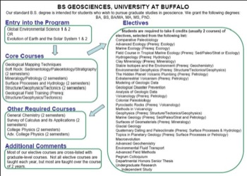 Curriculum Flow Chart Buffalo