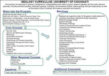 Curriculum Flow Chart Cincinnati