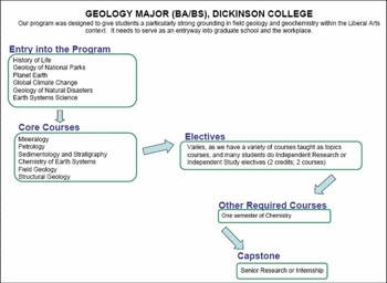 Curriculum Flow Chart Dickinson