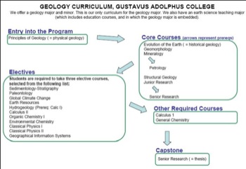 Curriculum Flow Chart Gustavus