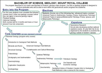 Curriculum Flow Chart Mt Royal