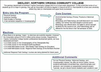 Curriculum Flow Chart N VA
