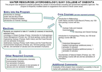 Curriculum Flow Chart Oneonta Water Res