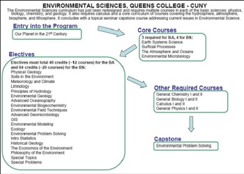 Curriculum Flow Chart Queens EnvSci