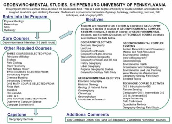 Curriculum Flow Chart Shippensburg