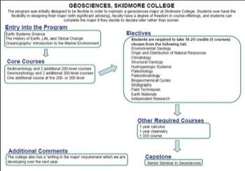 Curriculum Flow Chart Skidmore