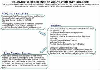 Curriculum Flow Chart Smith College
