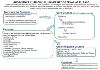 Curriculum Flow Chart TX El Paso