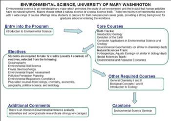 Curriculum Flow Chart U of Mary Wash EnvSci