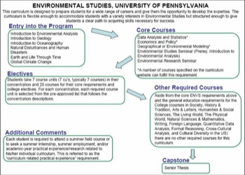 Curriculum Flow Chart U of PA Env Studies