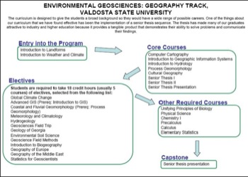 Curriculum Flow Chart Valdosta