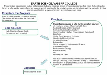 Curriculum Flow Chart Vassar ESCI