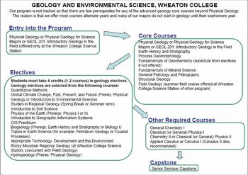 Curriculum Flow Chart Wheaton College