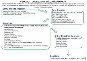 Curriculum Flow Chart William and Mary