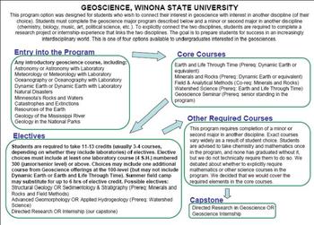 Curriculum Flow Chart Winona State