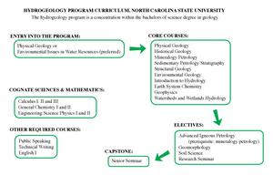 Hydrogeology concentration program, North Carolina State University