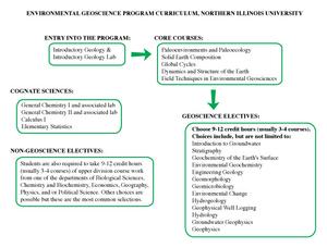 Diagram of the environmental geoscience curriculum at NIU