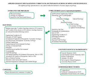 SDSMT curriculum for applied geology specialization