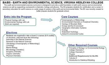VA Wesleyan Curriculum Flow Chart