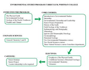 Environmental Studies program, Whitman College