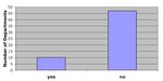 Graph of 2 year colleges response to fear of losing faculty