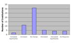 Graph of variation in majors in 2 year programs